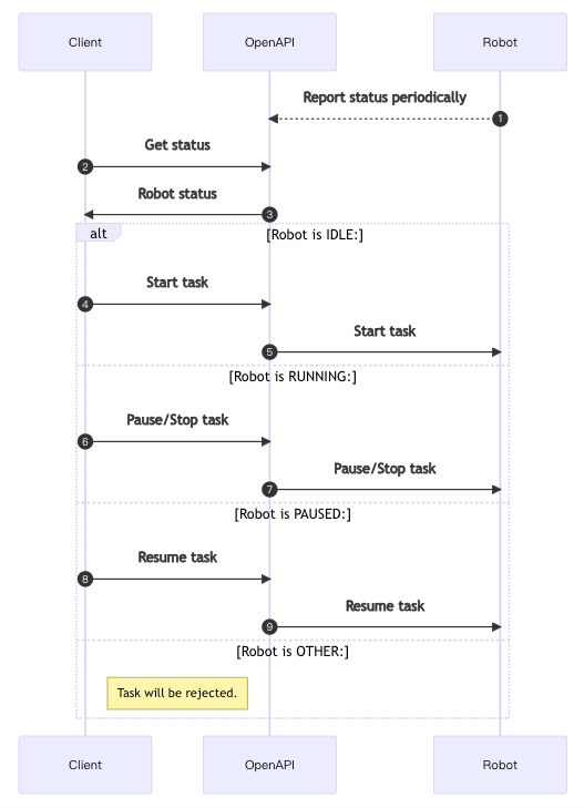 触发远程任务流程图